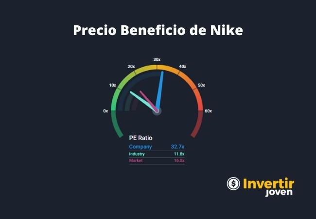 Precio Beneficio de Nike