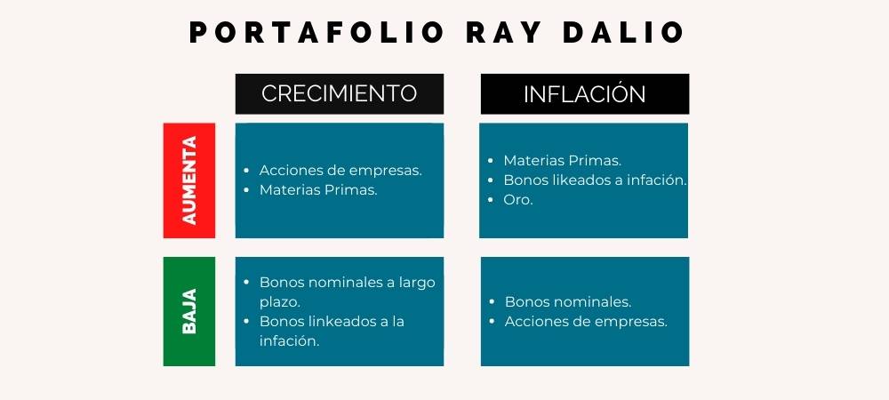 PORTAFOLIO RAY DALIO